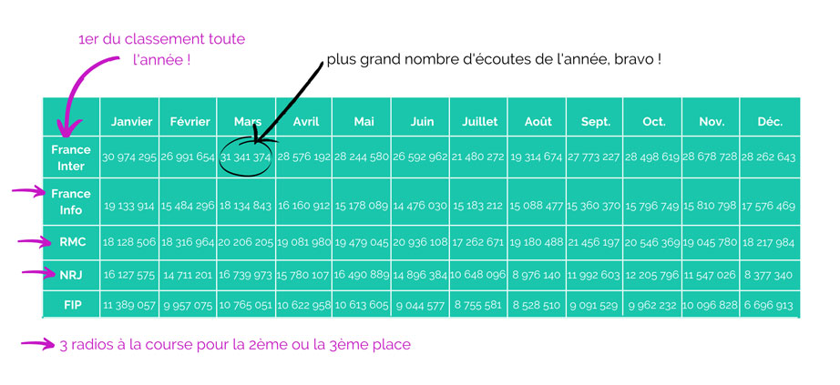 tableau classement écoutes radio 2021